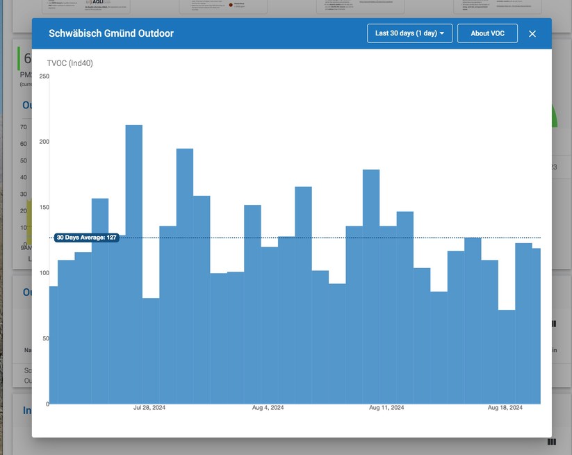 Air Gradient Open Air: Web-Dashboard und Landkarte mit Messwerten 