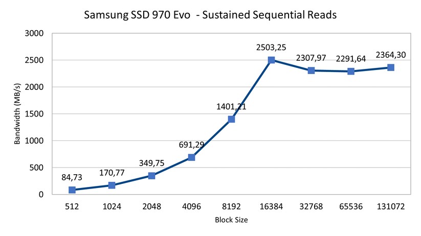Die Vorgängerin, SSD 970 Evo, zieht ebenfalls gut an, schafft aber da bei der Maximalrate weniger als die SSD 980. 