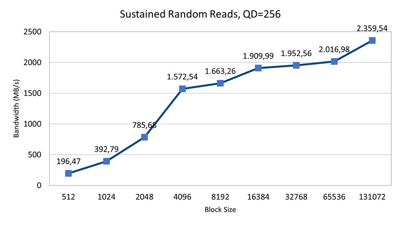 Sustained Random Reads - PCIe 3 - Crucial P5 Plus