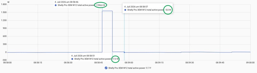  Die Anker Solarbank 4 Pro passt die Einspeiseleistung schnell an den tatsächlichen Bedarf an. Mit einer Einspeiseleistung von bis zu 2500 Watt kann sie nahezu sämtliche Verbraucher eines Haushalts versorgen.