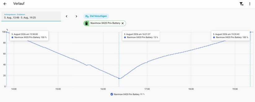Die offizielle Integration für Home Assistant bietet nur wenige Steuerungsmöglichkeiten und zeigt lediglich den Batteriestatus an. Deutlich leistungsfähiger ist die Community-Integration. Sie erlaubt  fast alle in der App verfügbaren Konfigurationsoptionen und zeigt auch eine Karte mit Mähfortschritt unter Home Assistant an.