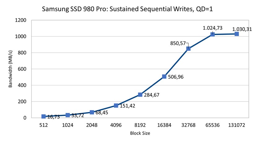 SSD 980 Pro - PCIe 3 - Sustained Sequential Writes