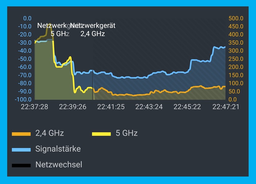 Mesrundgang mit WiFi-6-Handy am Aruba AP17 von Raum 1 bis Raum 5 und wieder zurück (Bild: Harald Karcher).