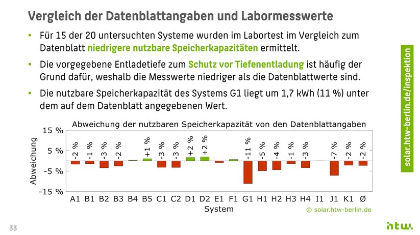 HTW Berlin: Die nutzbare Speicherkapazität im Datenblatt unterscheidet sich teilweise erheblich von der tatsächlichen Kapazität.