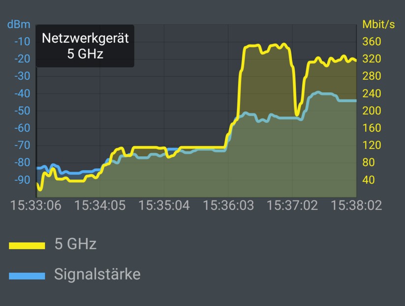 Netgear Orbi ROUTER RBR50 & Sony Xperia XZ Premium: Messung vom OG-Zi-4 ins DG: Der Speed am Sony-Handy springt erst in Router-Nähe wieder deutlich hoch. Ansonsten aber kein Kleben, kein Zellwechsel, kein Bandwechsel (Screenshot: Harald Karcher / mit AVM FRITZ!App WLAN).