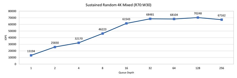 PCIe 4 - Sustained Mixed Random 4K  -  - Crucial P5 Plus