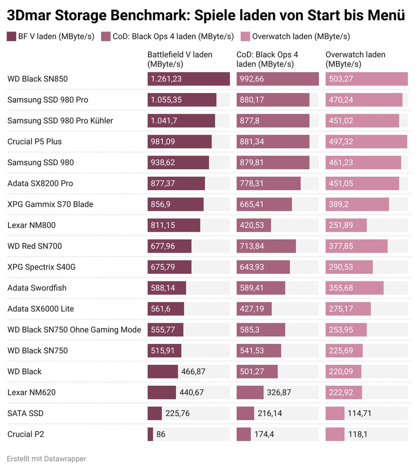 Der 3Dmark misst den Datendurchsatz der SSDs vom Start eines Spiels bis zum Hauptmenü. Mehr Punkte sind besser. 
