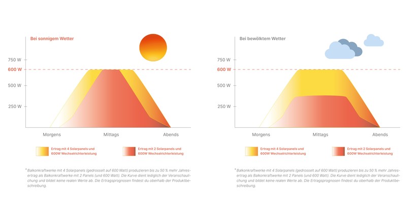 Schon mit einem 600-Watt-Wechselrichter bietet das Yuma-Balkonkraftwerk mit vier 420-Watt-Solarpanels 50 Prozent mehr Jahresertrag als ein Modell mit zwei Solarmodulen. Mit einem 800-Watt-Wechselrichter fällt der Ertrag noch deutlich höher aus.