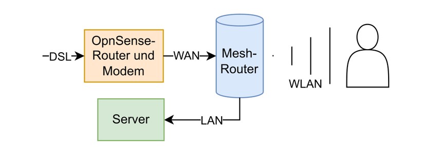 Die besten WLAN-Mesh-Systeme: Aufbau Einzelmessung Router