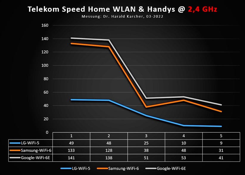 Telekom Speed Home WLAN - Messung bei 2,4 Ghz, Indoor