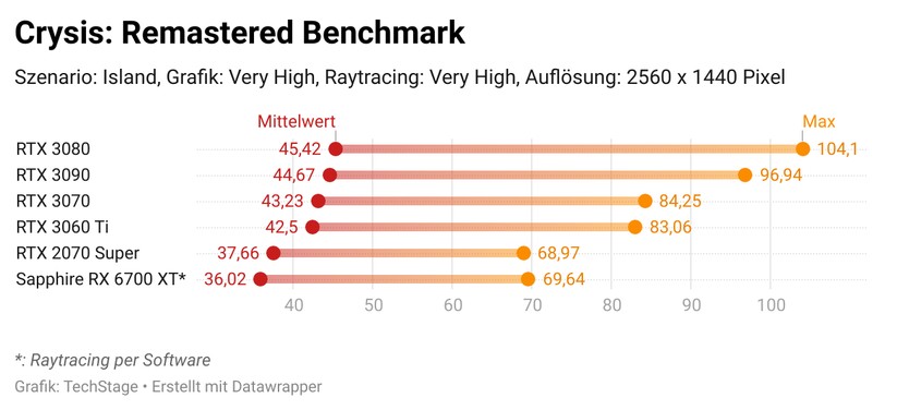 Sapphire Radeon Nitro+ RX 6700 XT: Auch bei Crysis Remastered merkt man, dass die Raytracing-Funktionen von AMD noch nicht ganz mit Nvidia mithalten kann. 