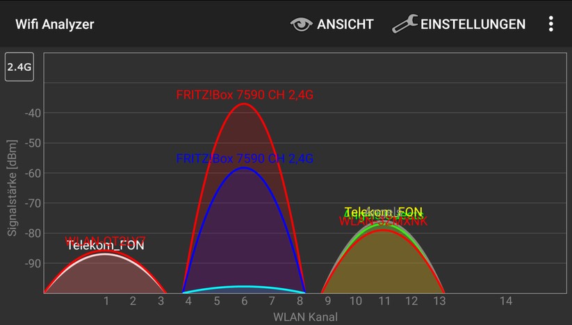 Im 2,4 GHz Band fuhr unser AVM-7590-Router-und-AVM-600-Repeater-Mesh-Pärchen rund um Kanal 6 hoch (Screenshot: Harald Karcher / mit Wifi Analyzer Software).