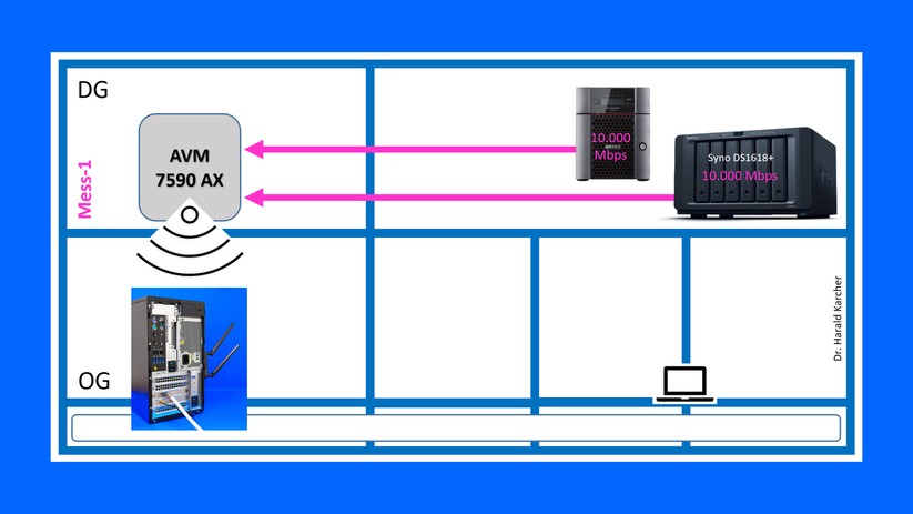 Zwei schnelle 10-Gigabit-NAS-Server rechts oben versorgen zwei LAN-1000-Ports der 7590 AX links oben mit großen Dateien. Der WiFi-6-PC links unten holt sie per WLAN ab und schickt sie per WLAN auch wieder zurück (Bild: Harald Karcher)