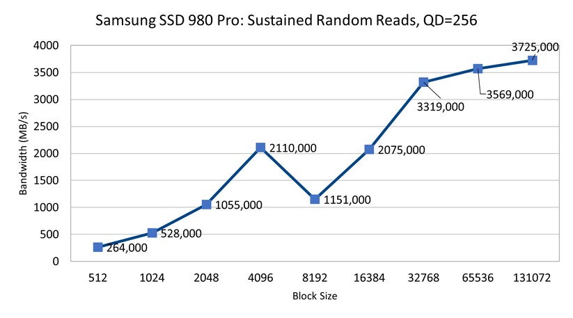 SSD 980 Pro - PCIe 4 - Sustained Random Reads