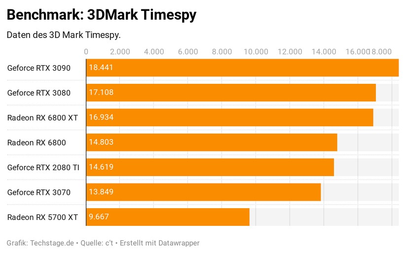 Im Timespy-Benchmark von 3D Mark schieben sich auf dem Testsystem der Kollegen der c't die neuen AMD-Karten vor die RTX 3070.