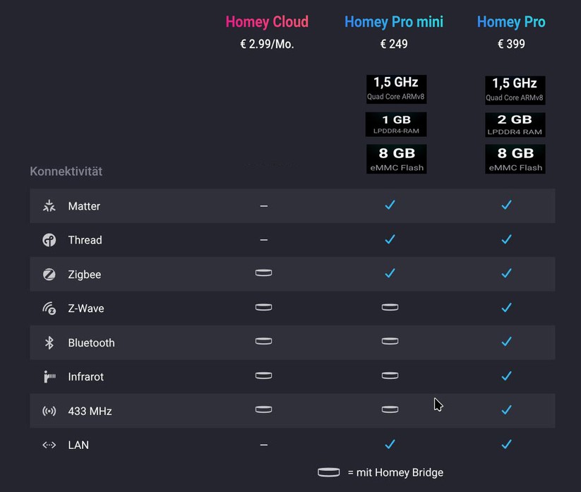 Mit Homey Pro mini gibt es eine kostengünstige Variante, die allerdings standardmäßig weniger Funktechnologien unterstützt. Diese können aber mit einer Bridge nachgerüstet werden.