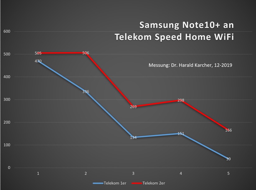 Messung mit dem Samsung Galaxy Note10+: In der roten Kurve waren beide Telekom Mesh Funker eingeschaltet: Damit wurden vor allem die entfernteren Zimmer 3, 4 und 5 deutlich besser mit Internet versorgt, als es der erste Telekom Mesh Rundling alleine in der blauen Kurve schaffte (Bild: Harald Karcher).