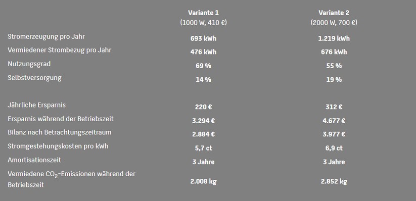Die beiden Balkonkraftwerke mit 1000 Watt und 2000 Watt Solarleistung amortisieren sich ohne Speicher nach drei Jahren. Die jährliche Ersparnis fällt bei dem 2000-Watt-Modell höher aus, sodass es gegenüber der 1000-Watt-Variante nach dem Betrachtungszeitraum einen über 1000 Euro höheren Gewinn erzielt.