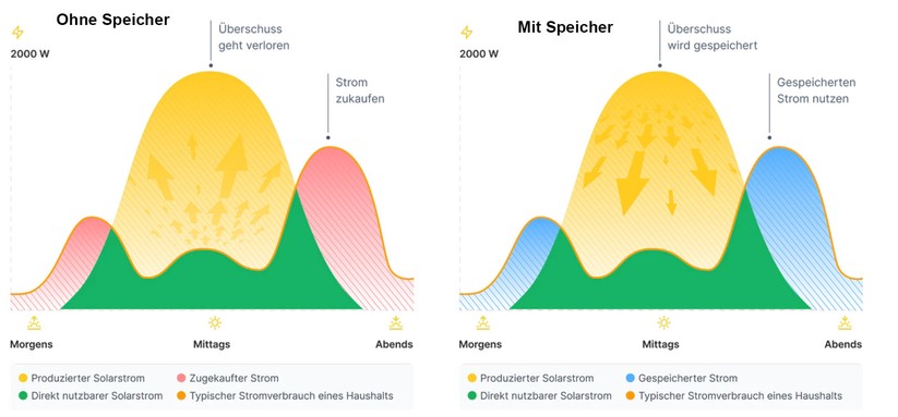 Mithilfe eines Stromspeichers können Anwender die Eigenverbrauchsquote des vom BKW produzierten Stroms erhöhen. 