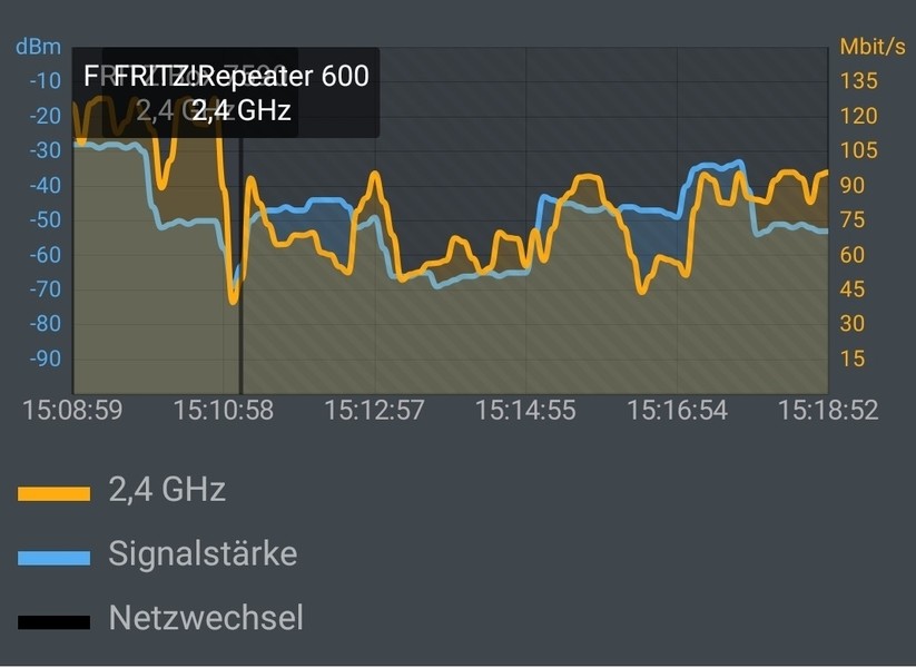 Im 2,4 GHz Band: Wifi-6-Handy Samsung Galaxy S10+ an Wifi-5-Gespann AVM 7590 & AVM 600: In den entfernten Räumen (also in der Bildmitte) geht der Durchsatz nur mäßig in den Keller. Am Ende wird er aber nicht mehr auf 130 Mbps hoch geschaltet (Screenshot: Harald Karcher / mit AVM FRITZ!App WLAN). 