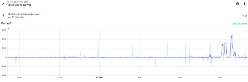 Auf Basis eines Smart Meters wie dem Shelly Pro 3EM gelingt dem Solakon One eine dynamische Einspeisung, die dafür sorgt, dass der selbst produzierte Strom praktisch nicht mehr im Netz des Versorgers landet. Im optimalen Fall wird damit eine Nulleinspeisung realisiert. Da allerdings einige Sekunden bis zur Anpassung der Einspeiseleistung auf den jeweiligen Strombedarf vergehen, sieht man einige Ausschläge nach unten und nach oben. Und natürlich darf ein Balkonkraftwerk nur bis zur gesetzlich erlaubten Grenze von 800 Watt einspeisen. Ist der Energiebedarf höher, wird Strom aus dem Netz bezogen.
