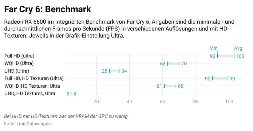 Auch Far Cry 6 unterstreicht die Stärke bei Full HD. 