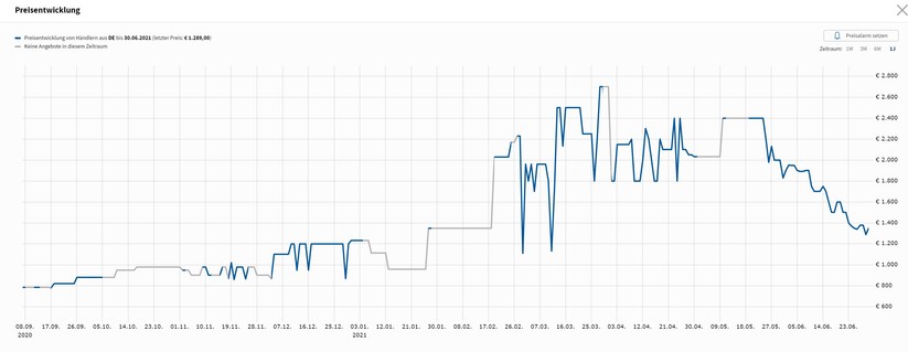 Der Preisverlauf für eine Gigabyte GeForce RTX 3080 Gaming OC 10G: Noch sind wir nicht an der UVP, der Preis geht aber seit knapp einem Monat kontinuierlich nach unten. 