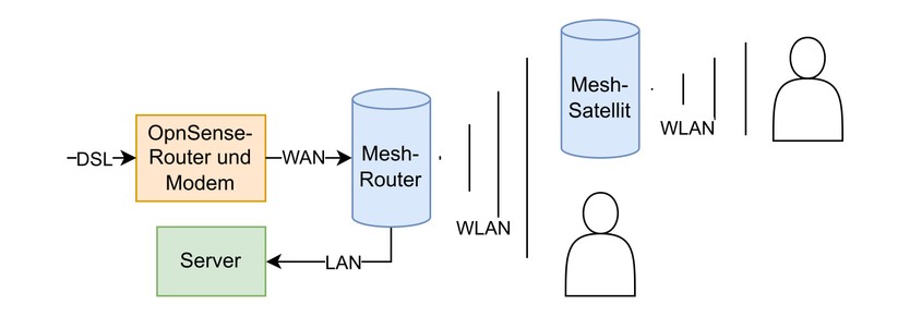 Die besten WLAN-Mesh-Systeme: Aufbau Wireless Backhaul mit WLAN-Endpoint-Messung