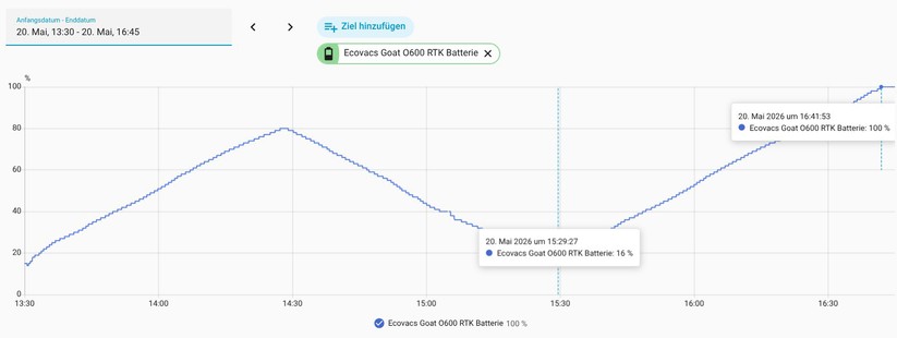Für Ecovacs-Mähroboter gibt es eine Integration für Home Assistant. Sie ist an die Cloud des Herstellers gekoppelt und bietet Zugriff auf wichtige Betriebsparameter. Die Konfigurationsoptionen sind nicht so umfassend wie bei Integrationen für Mähroboter anderer Hersteller. 