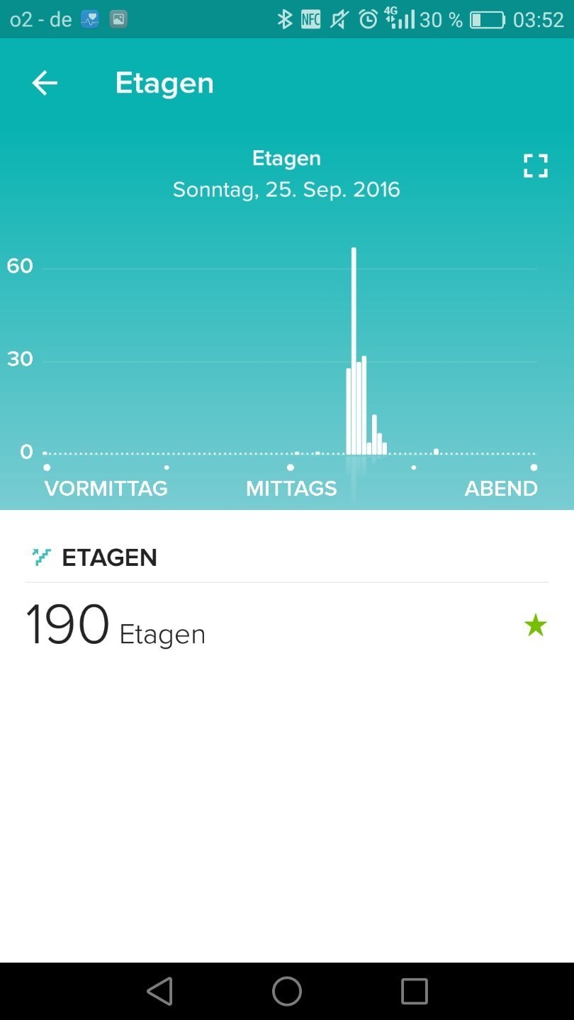 Der Fitbit Charge 2 zählt nicht nur die zurückgelegten Schritte, sondern auch die erklommenen Etagen. Um davon 190 an einem Tag zu bewältigen, muss man schon in die Berge fahren.