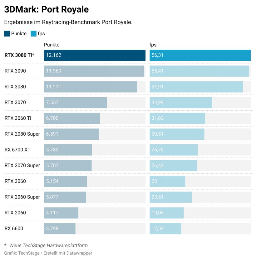 Port Royale misst die Leistung beim Raytracing, hier ist die RTX 3080 Ti knapp vor der RTX 3090 - letztere könnte im neuen Testsystem wahrscheinlich wieder den ersten Platz holen. 