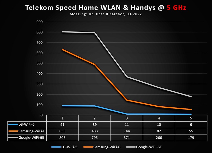 Telekom Speed Home WLAN - Messung bei 5 Ghz, Outdoor