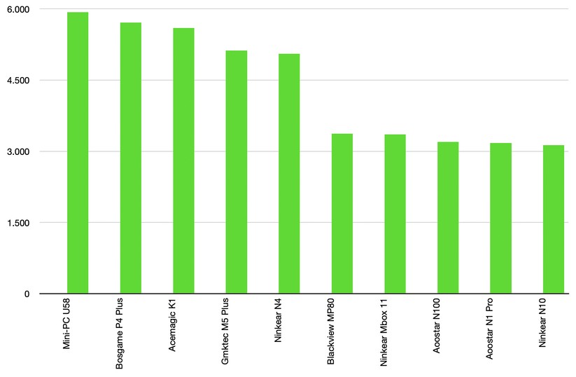 Günstige Mini-PCs: Top 10 im Vergleich in PCmark 10