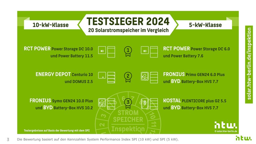 Wie im vergangenen Jahr gehen die Stromspeicher der Konstanzer Firma RCT Power als Testsieger der Stromspeicher-Inspektion 2024 hervor.