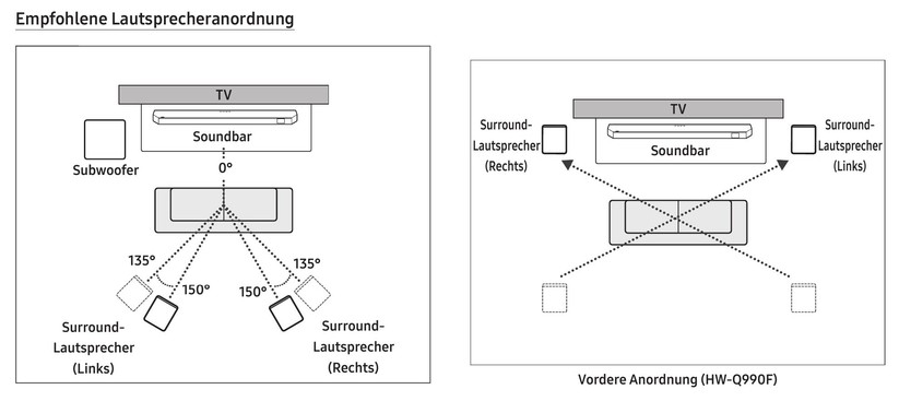 Die Rear-Boxen können auch neben dem Fernseher platziert werden. Dann muss man wegen der Abstrahlrichtung der in den Rear-Boxen verbauten Lautsprecher diese aber tauschen. Der rechte Rear-Lautsprecher muss links und der linke rechts neben dem TV platziert werden.