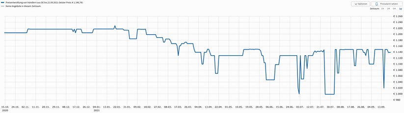 iPhone 12 Pro Preisverlauf