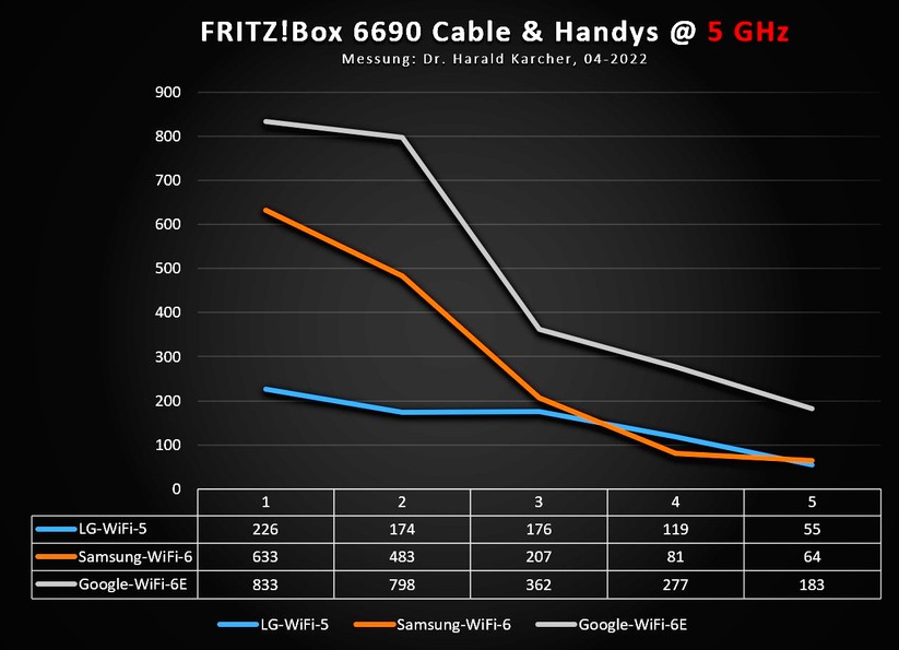 Fritzbox 6690 - Messung 5 GHz