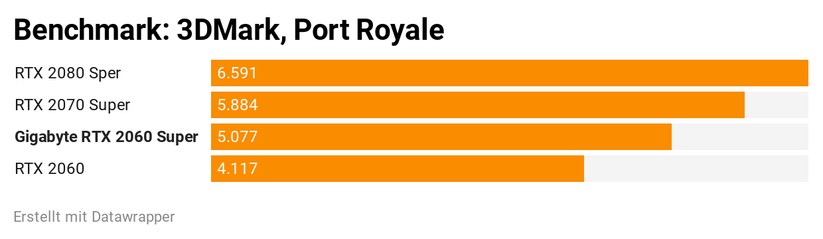 Die Ergebnisse im Raytracing-Benchmark Port Royale