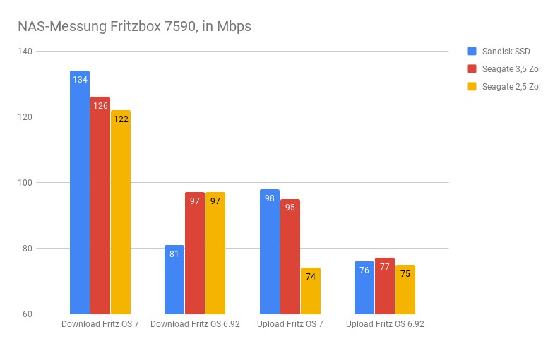 Die Grafik zeigt es, Fritz OS 7 bringt beim NAS einen deutlichen Geschwindigkeitszuwachs gegenüber dem Vorgänger. 