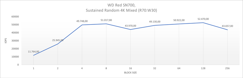 WD Red SN700 - Sustained Random 4K Mixed