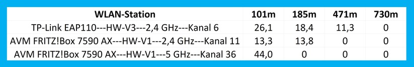Zwischen Eisbachwelle und Haus der Kunst, 730 Meter vom Friedensengel weg, hat das Wifi-6-Handy unseren TP-Link und auch unsere Fritzbox nicht mehr gefunden.