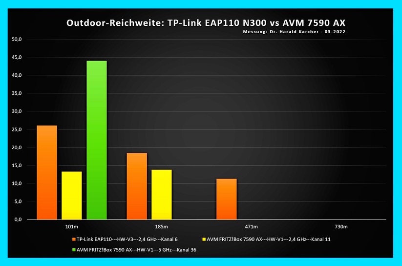 An der Luitpoldbrücke Ost, 101 Meter vom Friedensengel weg, schaffe die Fritzbox 7590 AX im Schnitt 44 Megabit Netto im 5 GHz Band.Der TP-Link EAP110 holte hier 26,1 Megabit im 2,4 GHz-Band. 5 GHz kann er nicht.Die AVM 7590 AX V1 schaffte dagegen nur 13,3 Megabit bei 2,4 GHz.An der Luitpoldbrücke West, 185 Meter vom Friedensengel weg, lag der TP-Link EAP110 mit 18,4 Megabit schon vorne.Die Indoor-Fritzbox 7590 AX schaffte bei 2,4 GHz immerhin 13,8 Megabit.Aber im 5 GHz Band hat das Handy gar keinen Kontakt mehr zur Fritzbox bekommen.Zwischen Nationalmuseum und Wirtschaftsministerium, 471 Meter vom Friedensengel weg, war von der Indoor-Fritzbox mit ihren winzigen Antennen nichts mehr zu spüren. Der Outdoor-TP-Link dagegen schaffte, mit seinem langen High-Gain-Antennen, noch immer einen Schnitt von 11,3 Megabit. Allerdings schlugen die Pingzeiten hier schon häufig über die Marke von 250 Millisekunden hinaus.