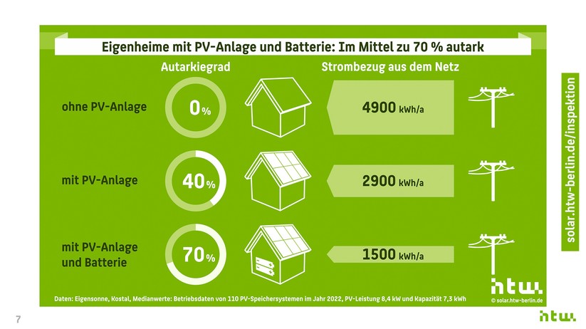 HTW Berlin: Bei Eigenheimen mit einer PV-Anlage sinkt der Strombezug vom Netzbetreiber um 40 Prozent. Kann die PV-Anlage Strom in einer Batterie speichern, sind es sogar 70 Prozent.