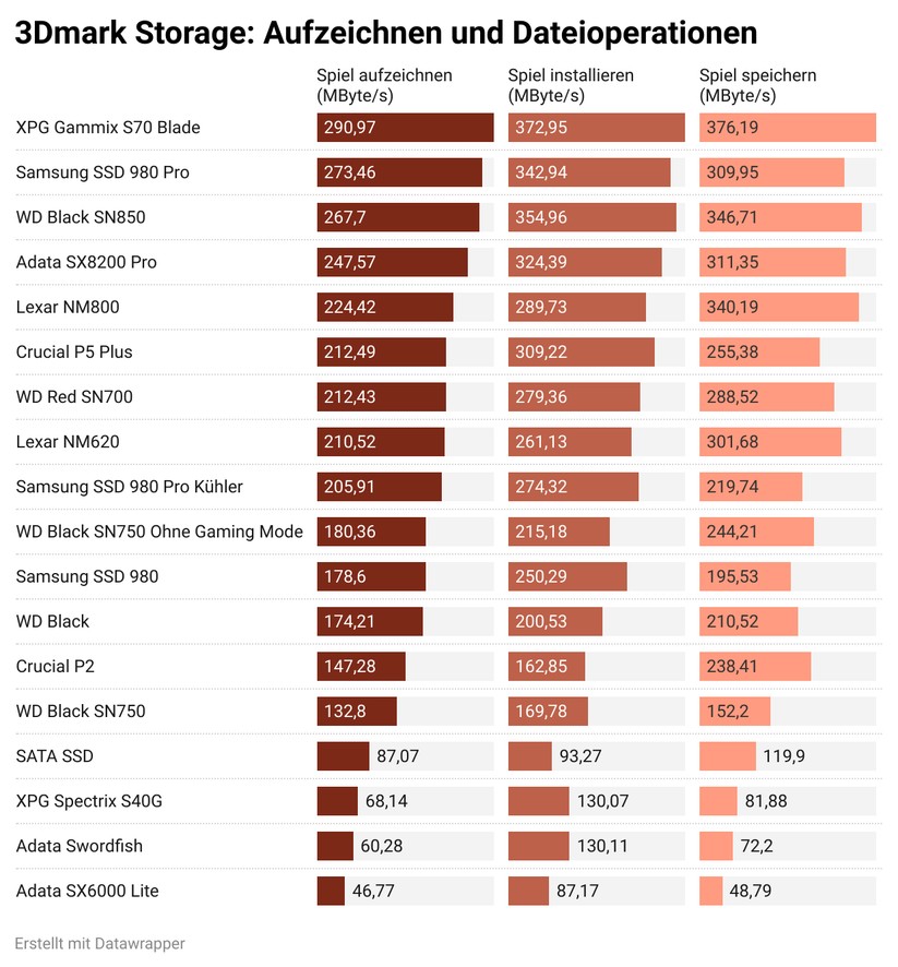 Für Streamer ist das Aufzeichnen von Videos wichtig, alle anderen profitieren von hohen Datenraten bei Installation und Speichern von Spielständen. 