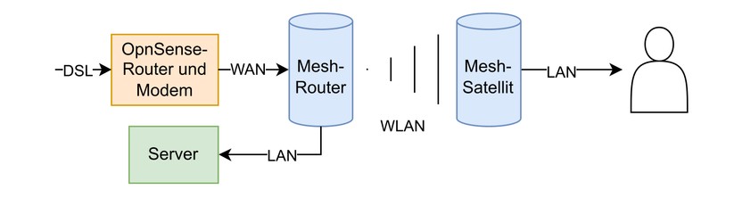 Die besten WLAN-Mesh-Systeme: Aufbau Wireless Backhaul mit Backhaul-Messung