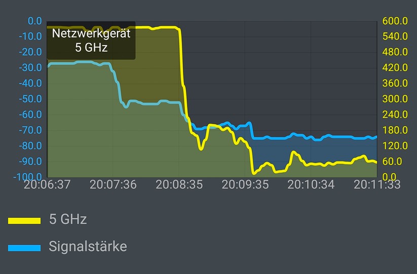 5 GHz, beste Messung: Das Wifi-6-Handy Samsung Galaxy Note10+ wurde hier über fünf Räume und zwei Etagen hinweg nur per 5 GHz vom Telekom Speedport Pro Mesh Funker versorgt (Bild: Harald Karcher / mit AVM FRITZ!App WLAN Software).