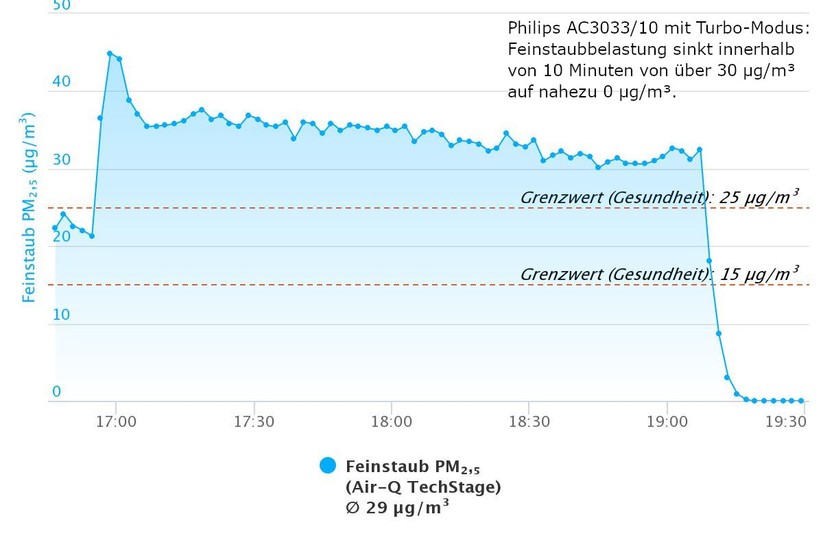 Philips AC3033/10 mit Turbo-Modus: Feinstaubbelastung sinkt innerhalb von 10 Minuten von über 30 µg/m³ auf nahezu 0 µg/m³.