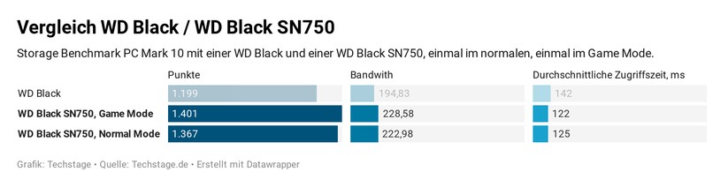 Gegenüber der WD Black kann die SN750 im Storage Benchmark von PC Mark 10 punkten. 