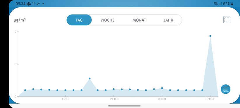 Mit der App Fresh Home kann man den Beurer-Luftreiniger mit dem heimischen WLAN koppeln und fernsteuern.