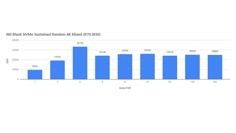 Inunserem Benchmark erreicht die WD Black bei einer QD von 4 überdurchschnittlich hohe IOPS. 